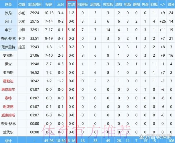 火箭最近5场三分188投43中，三分命中率只有23.4%